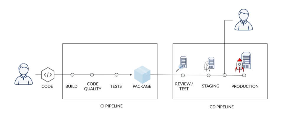 CI/CD workflow